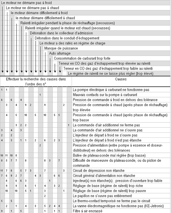 Tableau de recherche de panne - Cliquez pour agrandir
