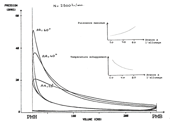 En abscisse : le déplacement du piston, entre le PMH et le PMB.
